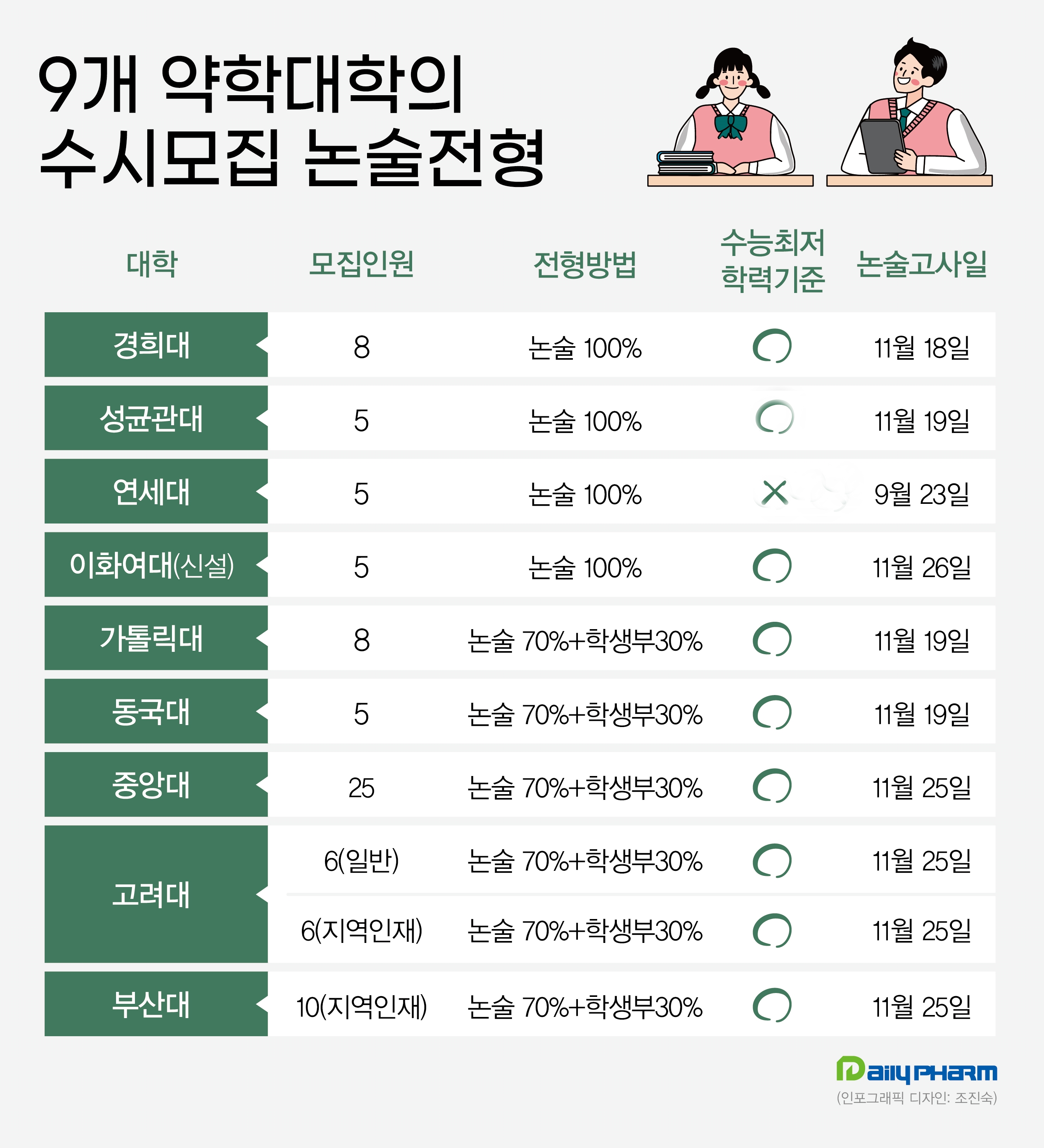 "논술만 잘봐도 약대 간다"...오늘부터 수시모집 시작