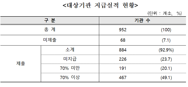 병원 절반, 야간근무 간호사 지급 수가 제대로 안 줘