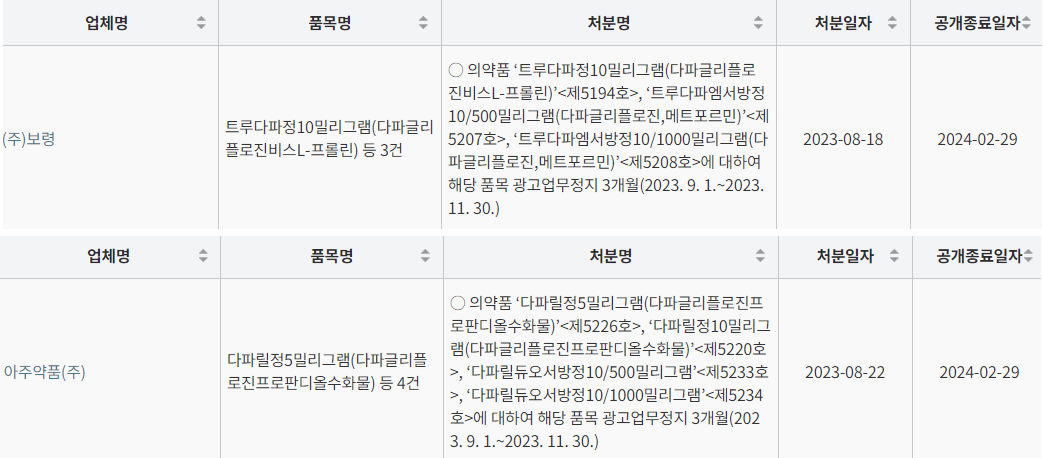 허가외 적응증 광고 '포시가' 제네릭...광고정지 3개월