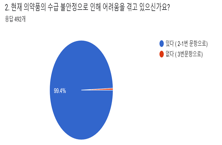 약사 99% "품절약 고통"...'1년 이상 겪고있다' 67%