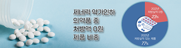 약가인하 4개 중 1개 처방액 0원...'묻지마 허가'의 잔상