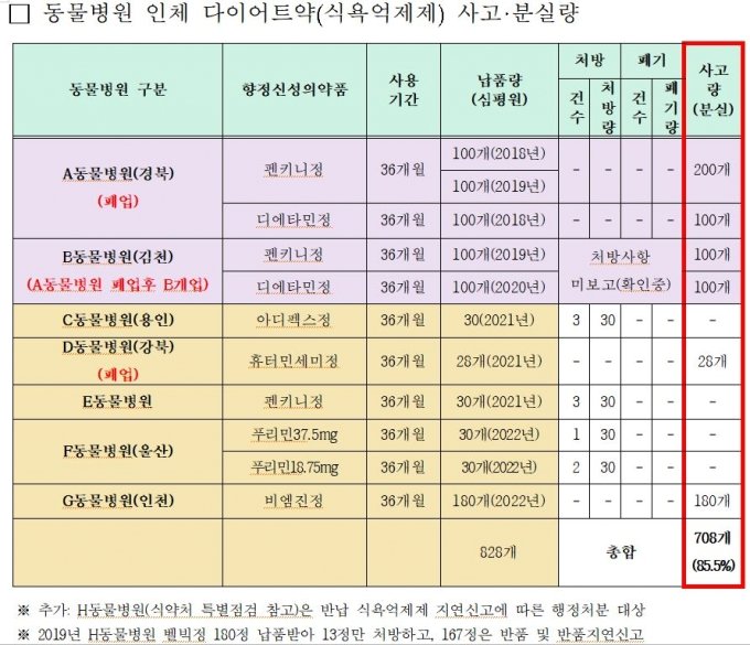 동물병원 납품된 마약류 식욕억제제, 70% 오리무중