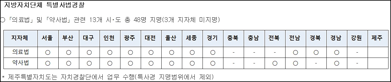 복지부 특사경, 지난 5년 사무장병원 664건 행정조사