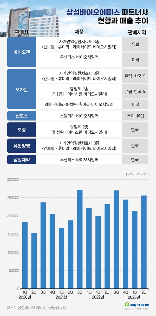 국내 3곳·해외 3곳...삼성 시밀러 맞춤형 침투전략 확장