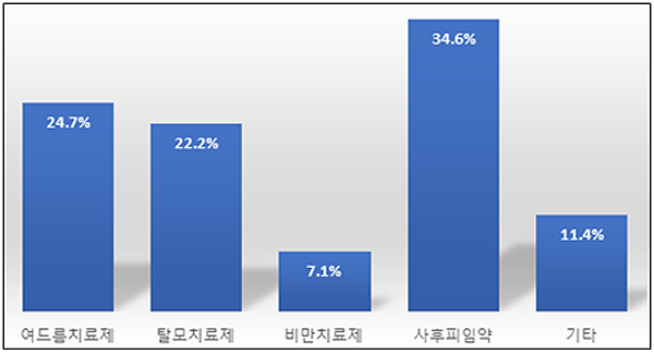 비대면진료 처방 받은 약국 "절반 이상이 비급여 약"