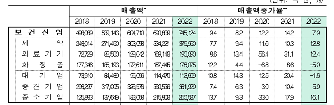 제약산업, 매출·이익 늘었지만, R&D비용 증가율은 감소세