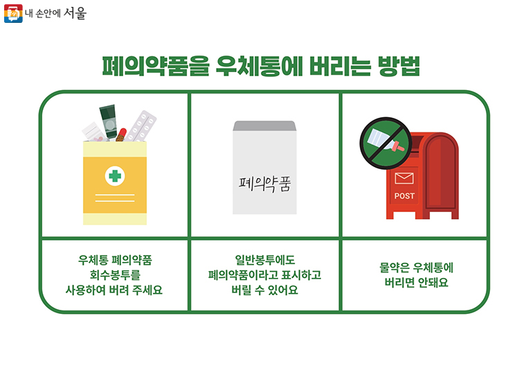 "폐의약품 우체통 수거 시범사업 평가 후 지역 확대"
