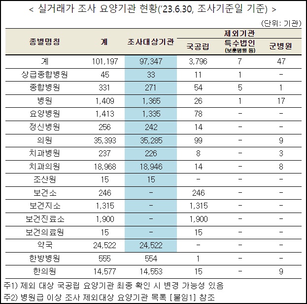 실거래가 정기조사 예고…"12월 결과 나오면 내년 인하"