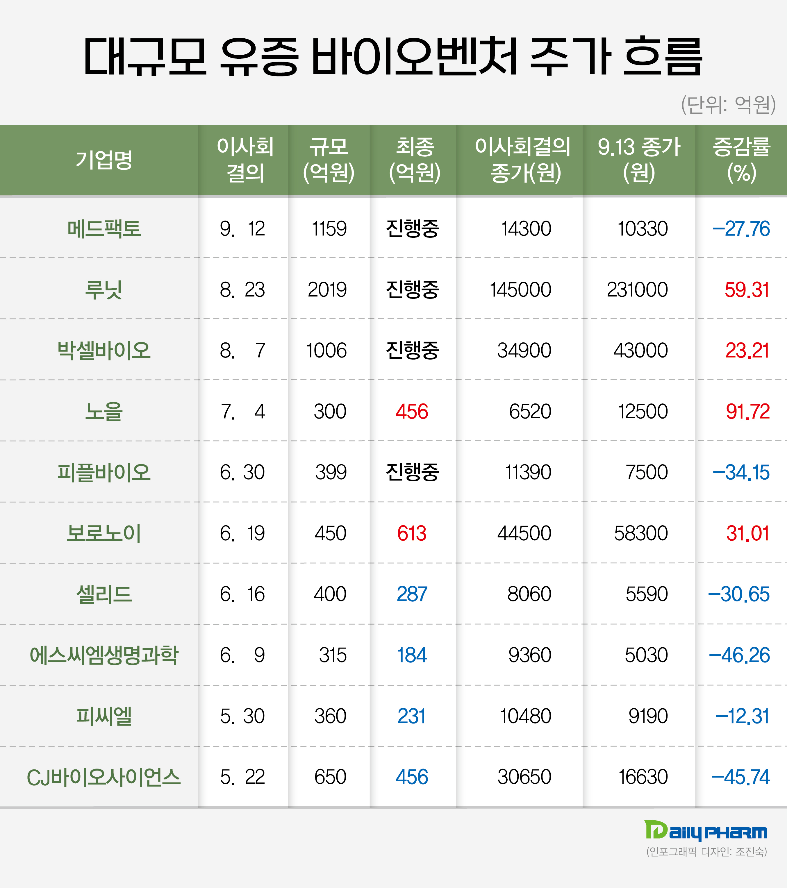 '수백·수천억' 유상증자 추진 바이오벤처 주가 희비
