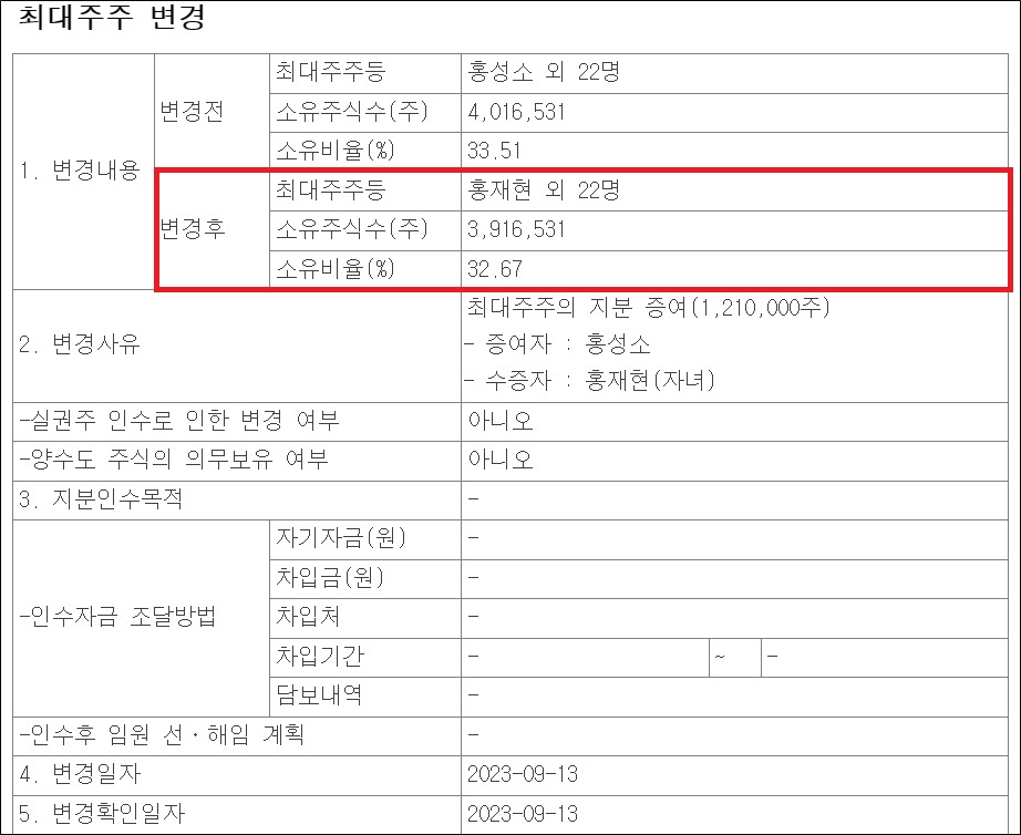 홍재현 신일제약 대표 최대주주 등극 '지분 승계'