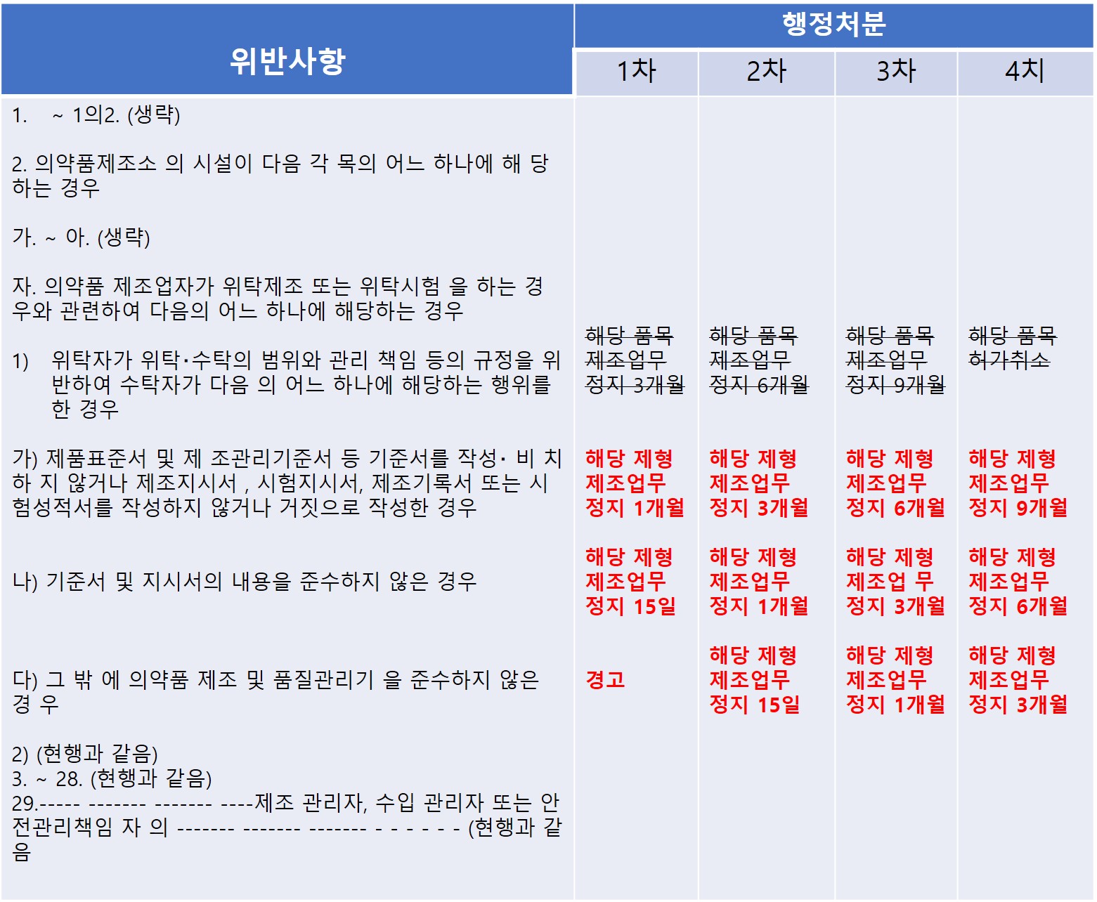 GMP 위반부터 과장광고까지...보름새 10여개 업체 처분