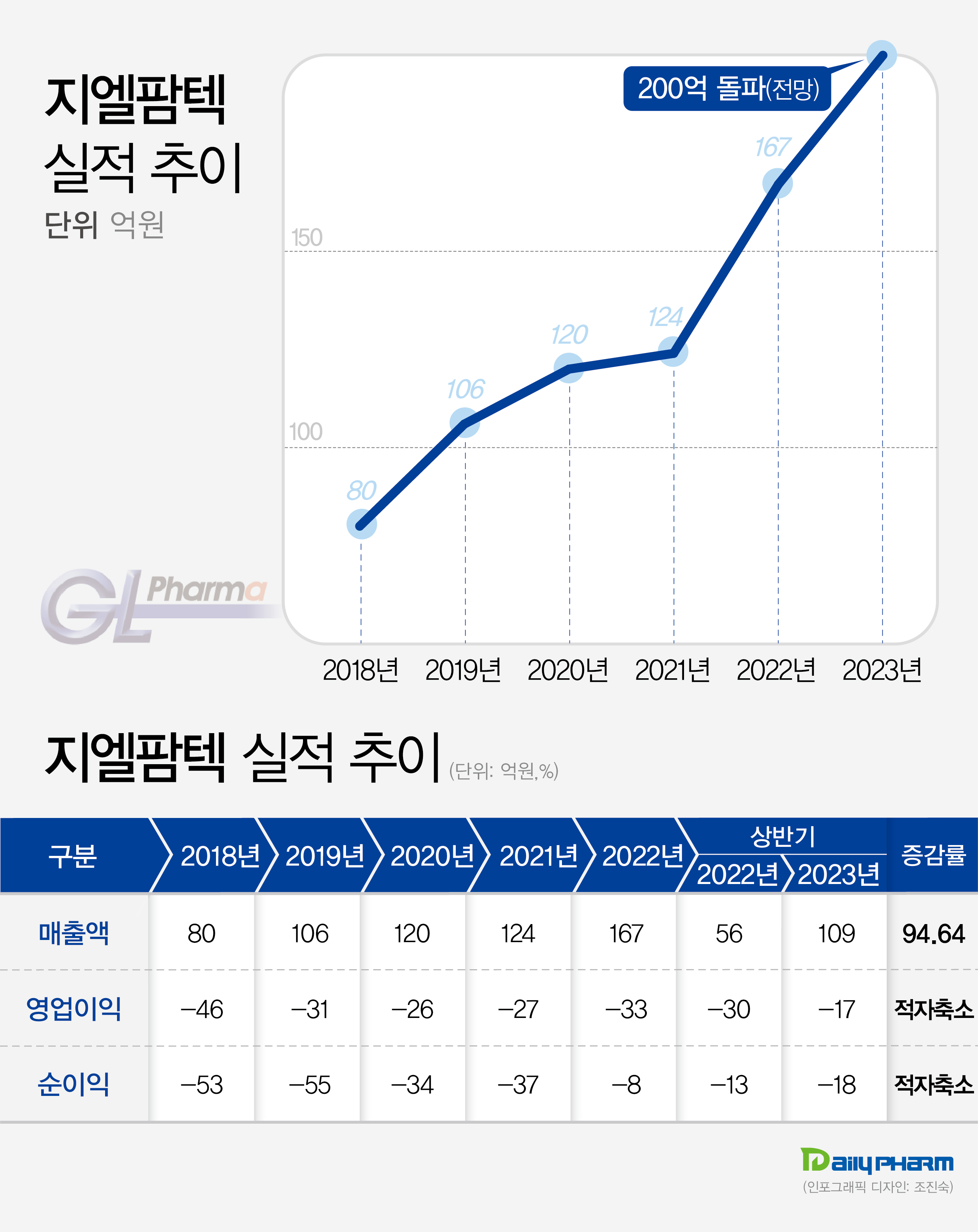 지엘팜텍 매출 첫 200억 돌파…R&D 라인업 차별화
