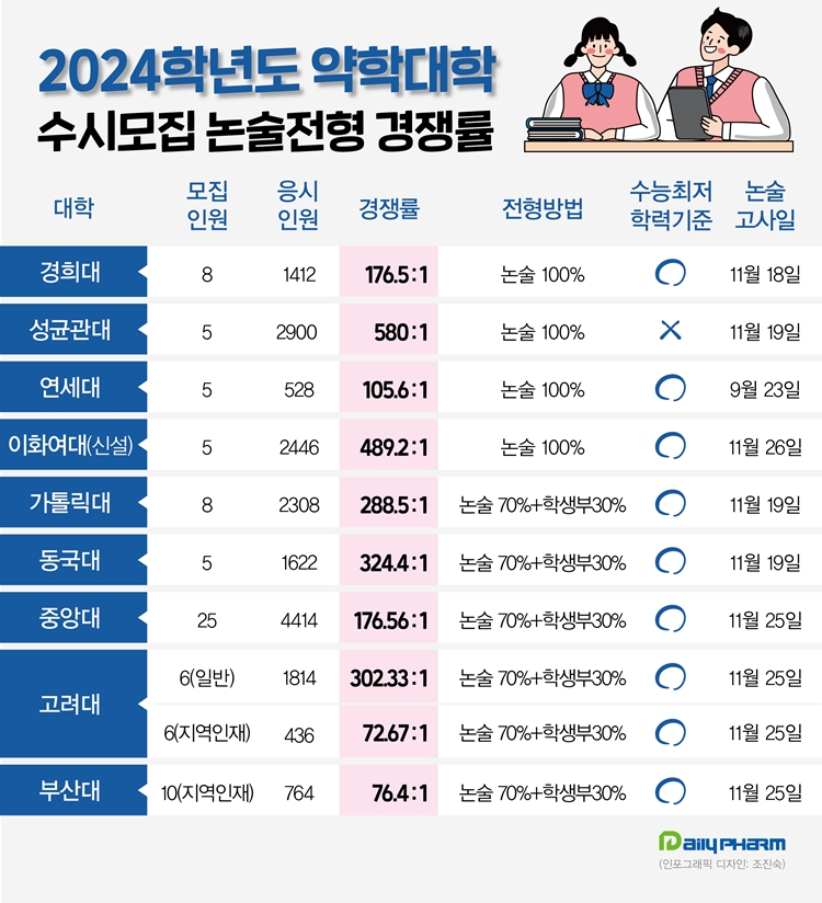 "논술 잘봐서 약대가자"...성대 580대 1, 이대 489대 1