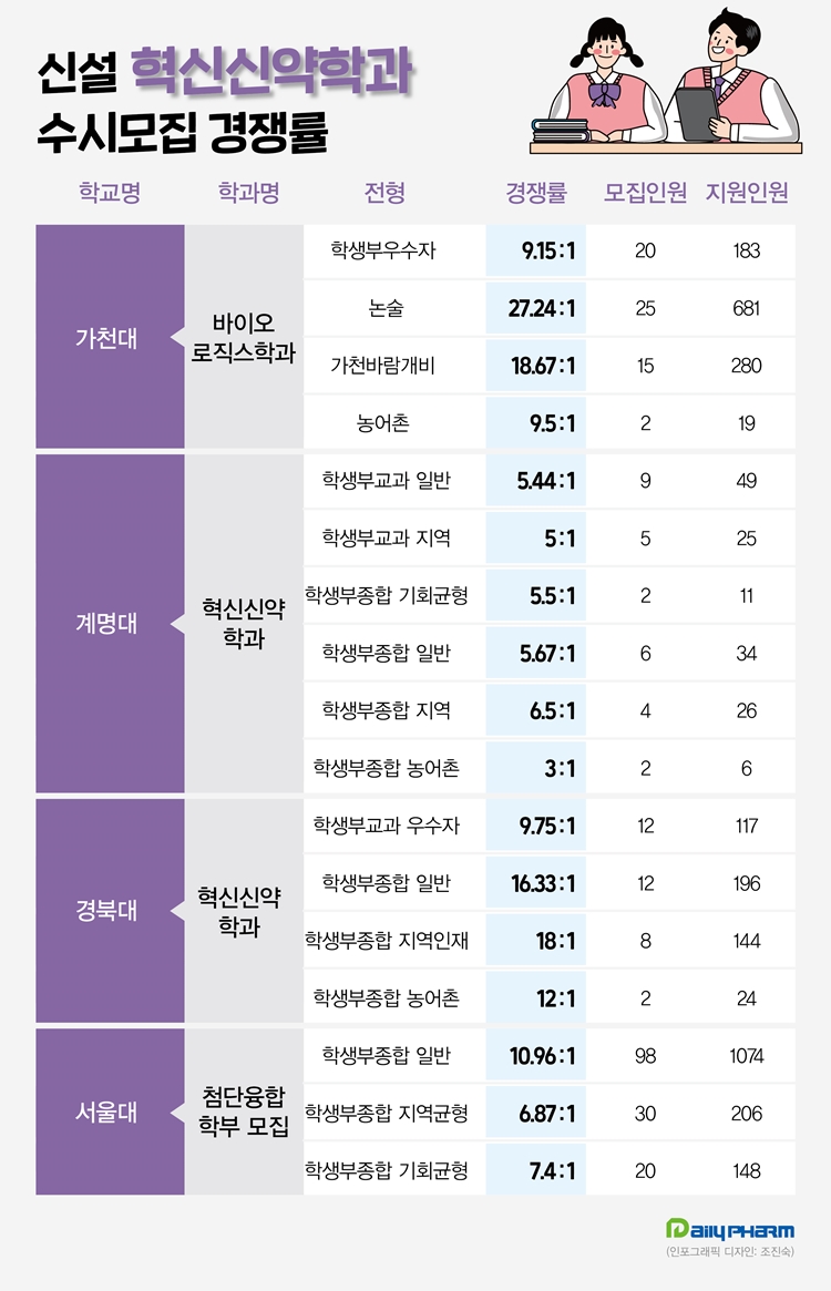 약대 신설 혁신신약학과, 첫 모집 경쟁률 평균 14대1