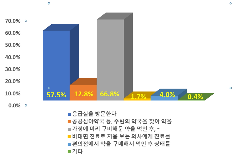 "심야 영유아환자 응급실·약국 선호...비대면 수요 낮아"