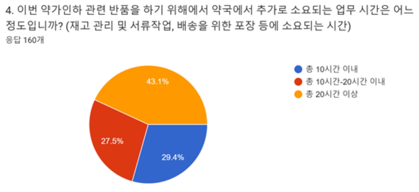 약가인하 반품에 20시간...약국 손해 20~50만원 최다