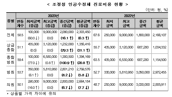 MRI 하이푸 시술, 최저 200만원-최고 1080만원 '천차만별'