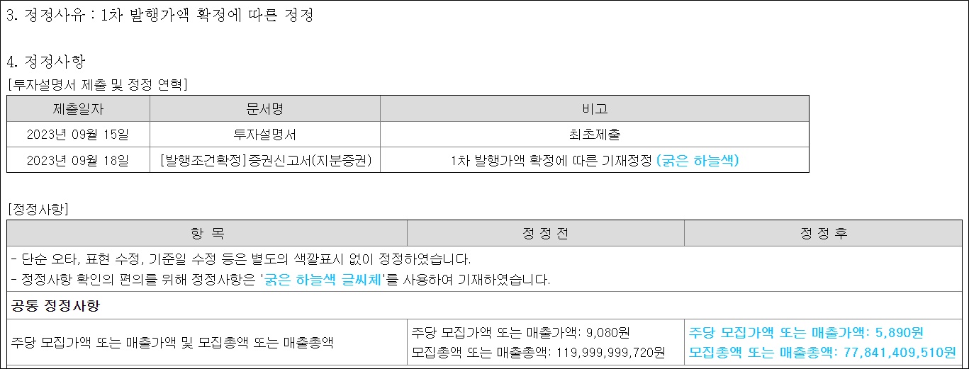 메디포스트 주가 42.6% '뚝'…1200억 유치 차질빚나