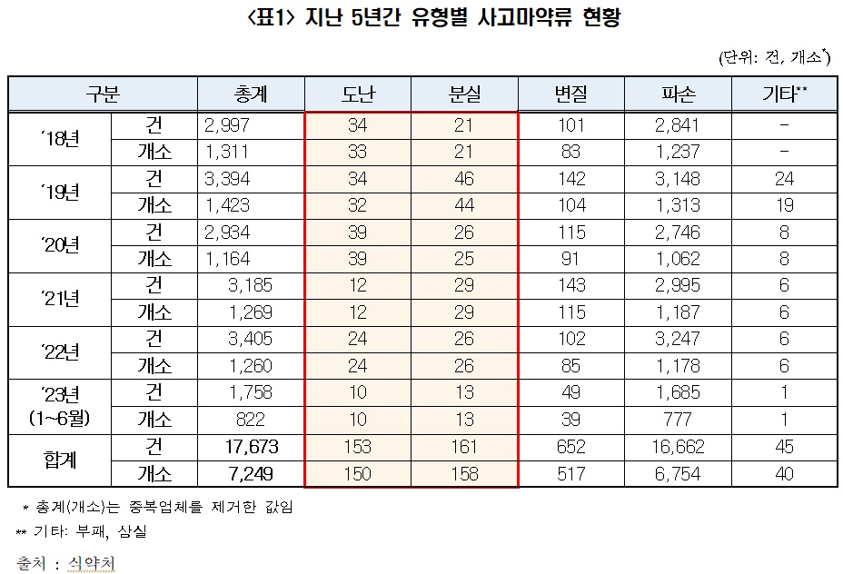 "도난·분실 마약류 5년간 6만4460정…의료기관이 90%"