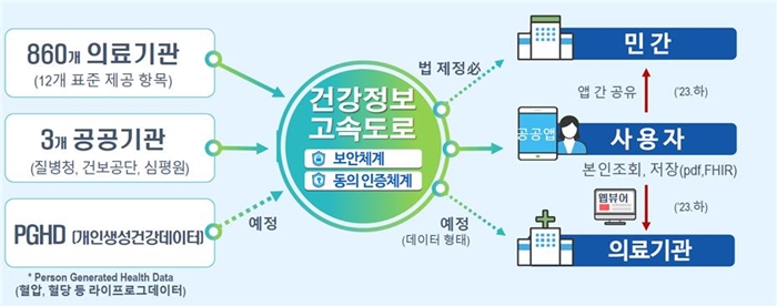 복지부, 전국 860개 병의원 '의료정보 고속도로' 본격 가동