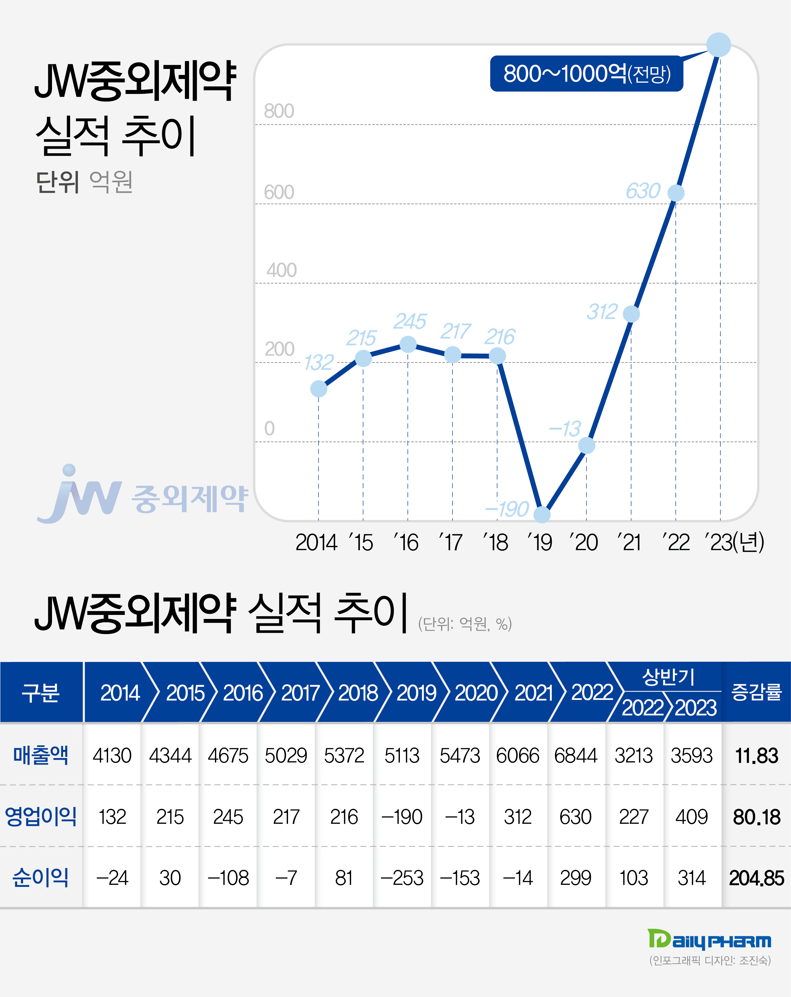 'R&D 성과' JW중외제약, 영업익 첫 1000억 가시화