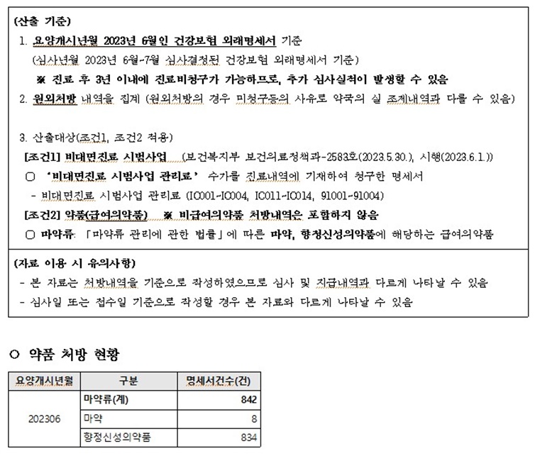 비대면진료 시범 한달간 마약류 842건 처방…지침 구멍