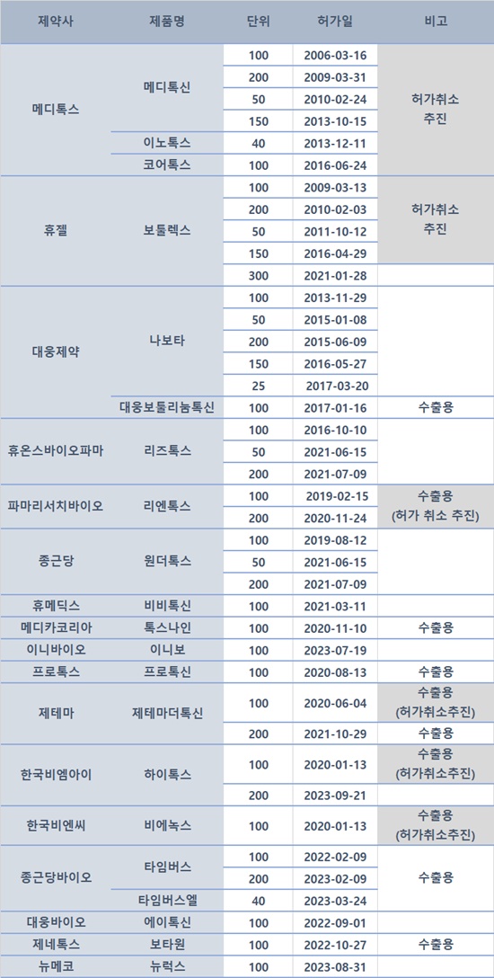 올해 5개 허가...국내 보툴리눔제제 시장 진출 활발