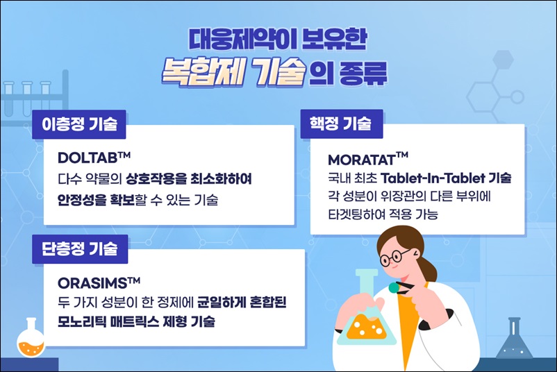 대웅제약 '글로벌 10대 제제기술' 신약 개발 원동력
