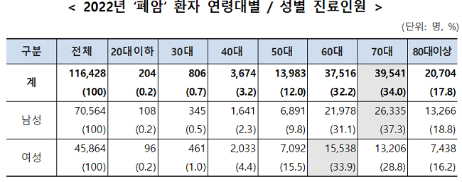 폐암 환자 11만명, 진료비 1조원 돌파…고령층 늘어