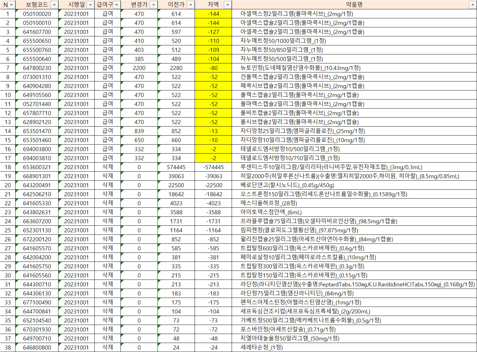 10월 자누메트 등 17품목 인하...또 차액정산