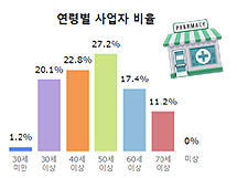 연매출 가장 높은 약국 810억...최저약국은 8700만원