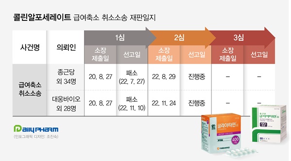 "언제 결론날까"...콜린 급여축소·환수명령 소송 장기전
