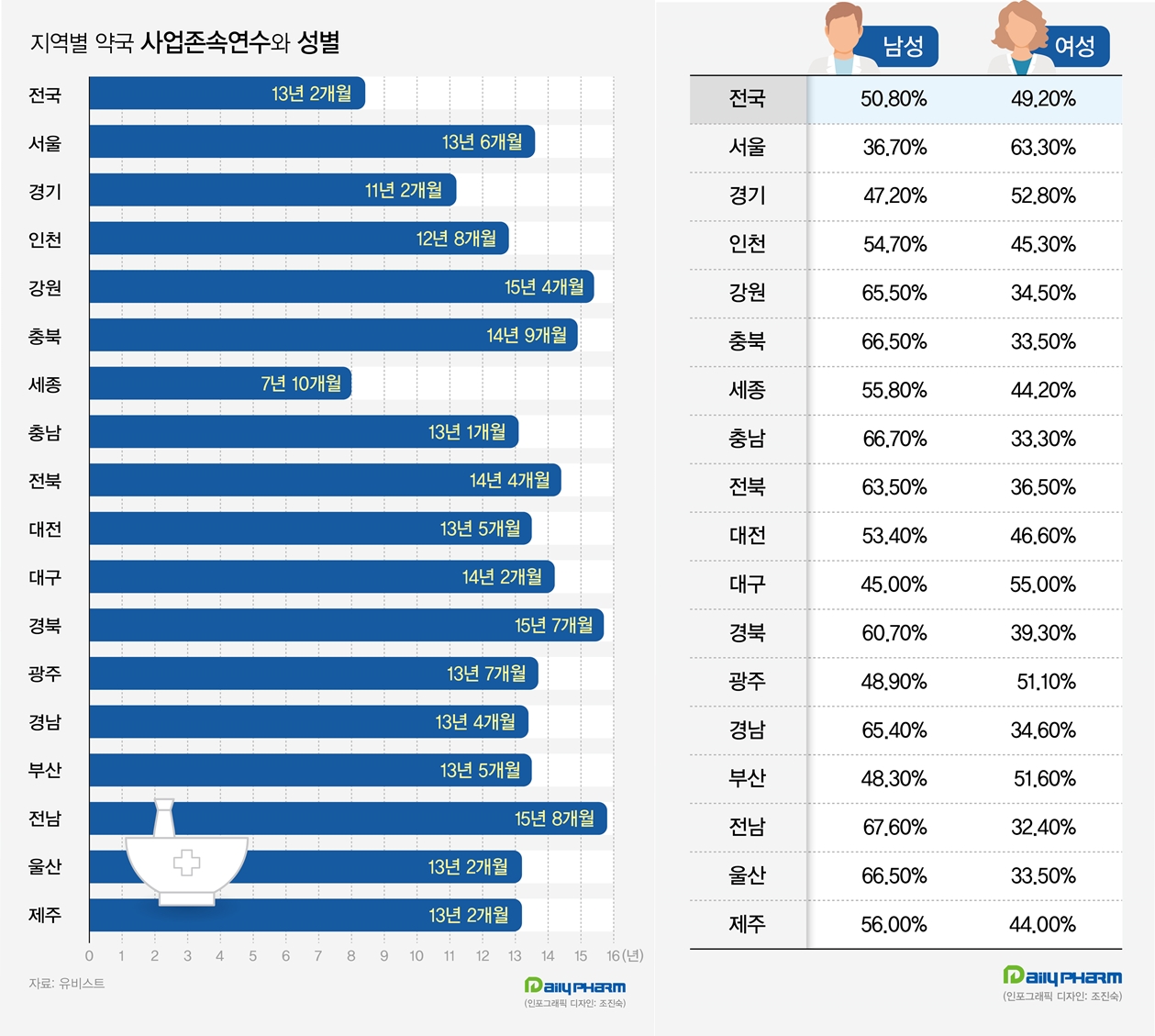 여약사 개업, 서울·경기 선호...남약사는 "지방도 좋아"