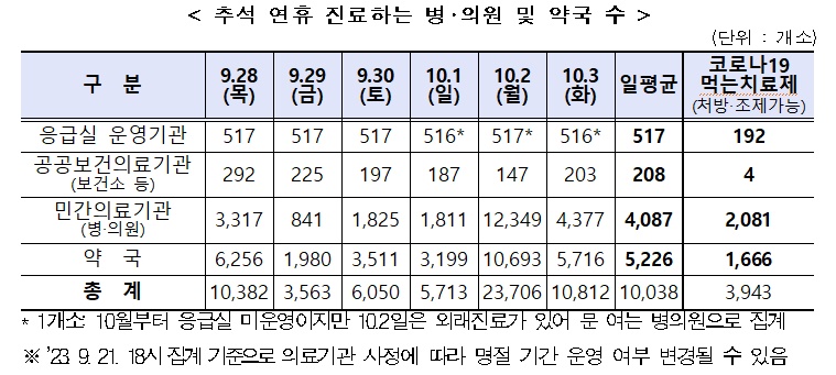 추석 연휴 하루평균 병의원 4087곳, 약국 5226곳 운영