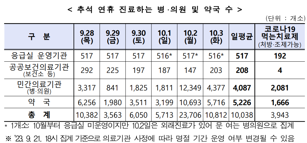 연휴 운영약국 보니...추석 1980곳, 임시공휴일 1만곳