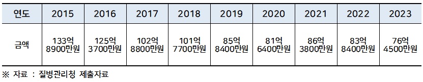 생물테러 감염병 대응 예산 10년간 지속 감소