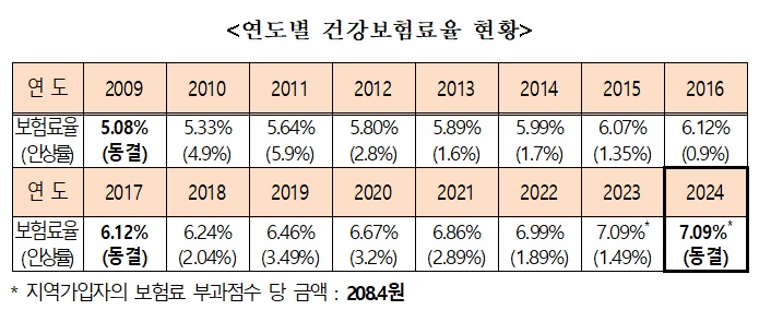 내년 건보료율 7년만에 '동결'…정부 "국민부담 고려"
