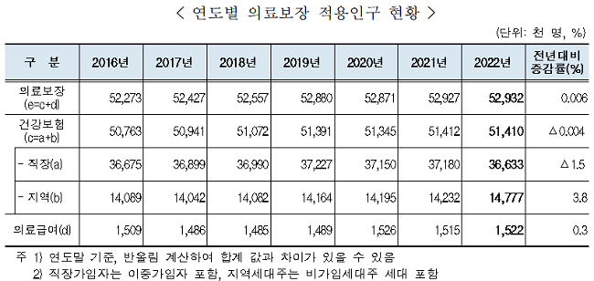 건보 직장가입자 1.5% 감소…지역가입자는 3.8% 증가