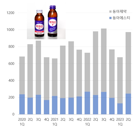 '신화'는 떠났지만...박카스, 상반기 1648억 '신기록 도전'