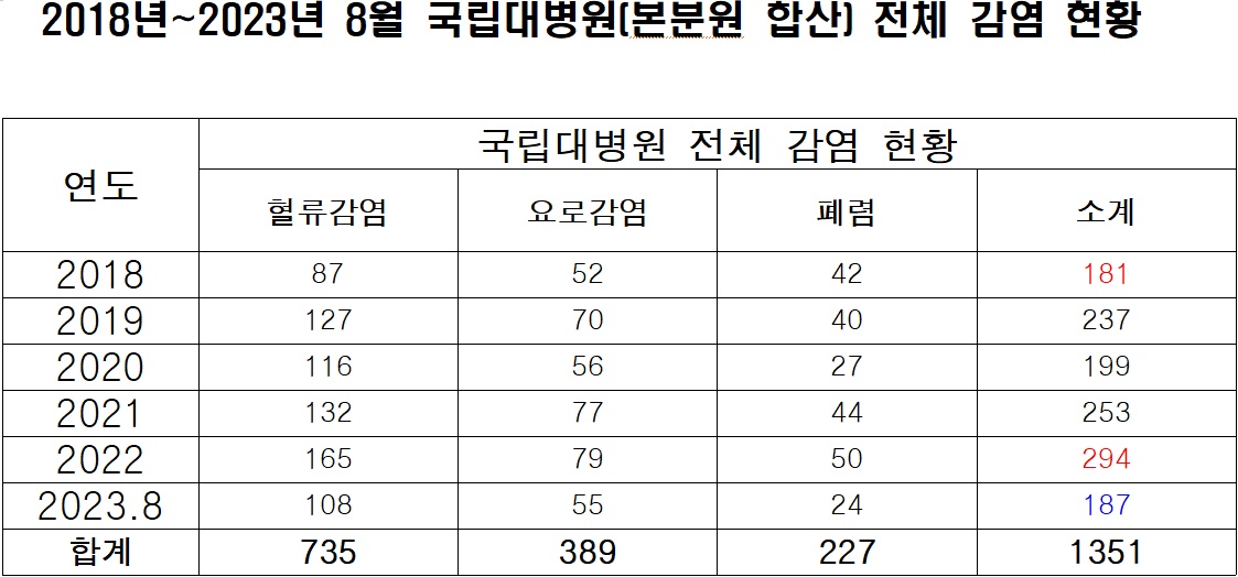국립대병원 감염사고 5년새 62% 증가…서울대병원 최다