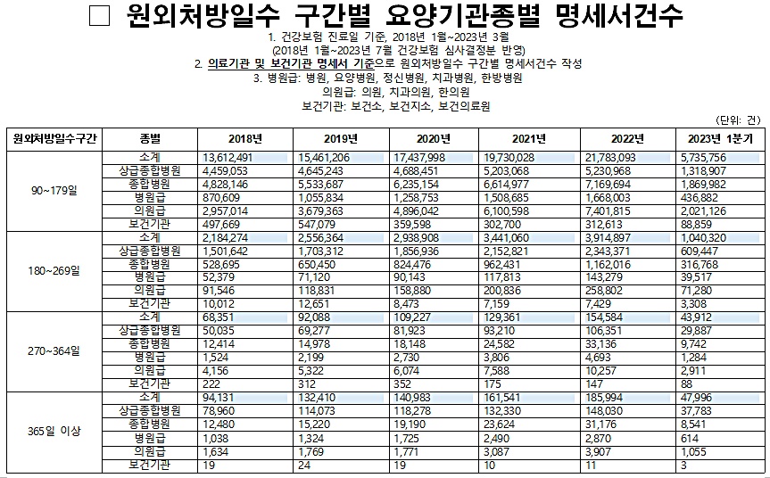 해마다 증가하는 의약품 장기처방…"환자 안전 우려"