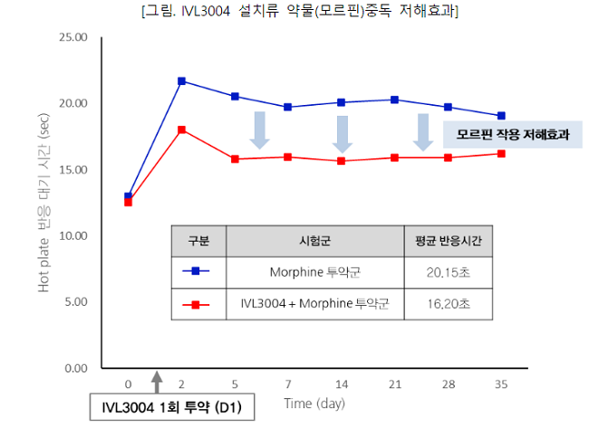 인벤티지랩, 약물중독치료 지속형 주사제 안전성 입증