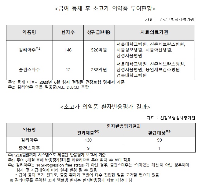 3.6억원짜리 초고가약 '킴리아' 투여환자 75% 약효 미흡