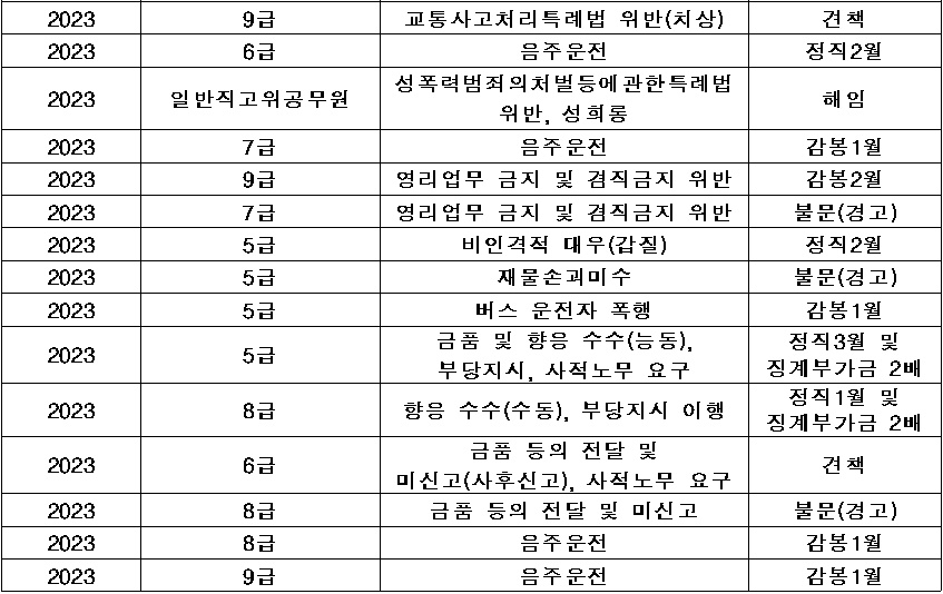 복지부 임직원, 올해 징계 15건…음주운전만 4건 적발