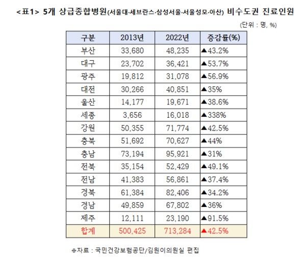 '서울 빅5' 병원 찾는 지방환자 진료비 연 2조원 넘었다