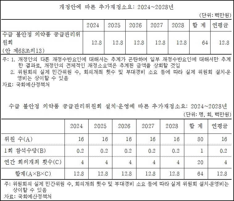 민관 품절약 협의체 설치·운영 예산, 연평균 1280만원