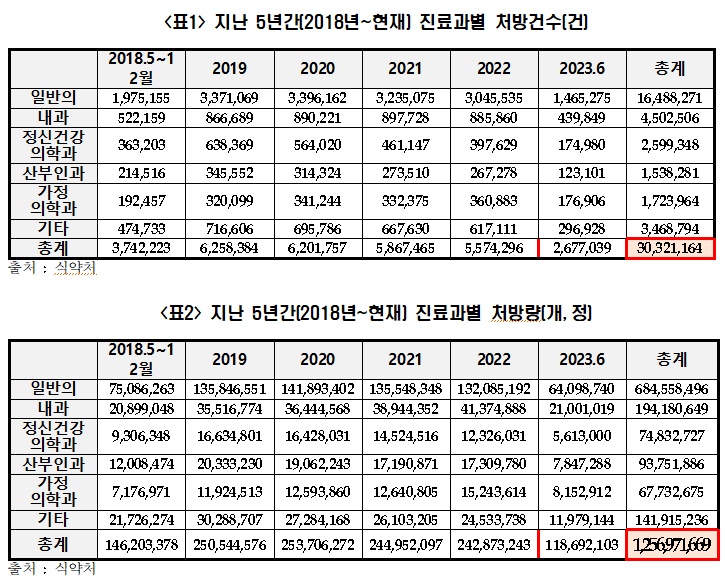 5년간 마약류 식욕억제제 12억5천만정 처방
