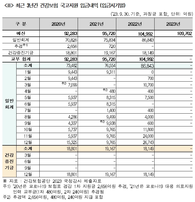 윤석열정부, 건보 정부지원금 10.9조원 늑장교부 논란