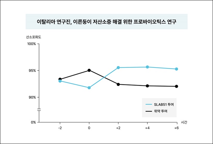 유산균 슬랩51 포뮬러, 저산소증 개선 효과 주목