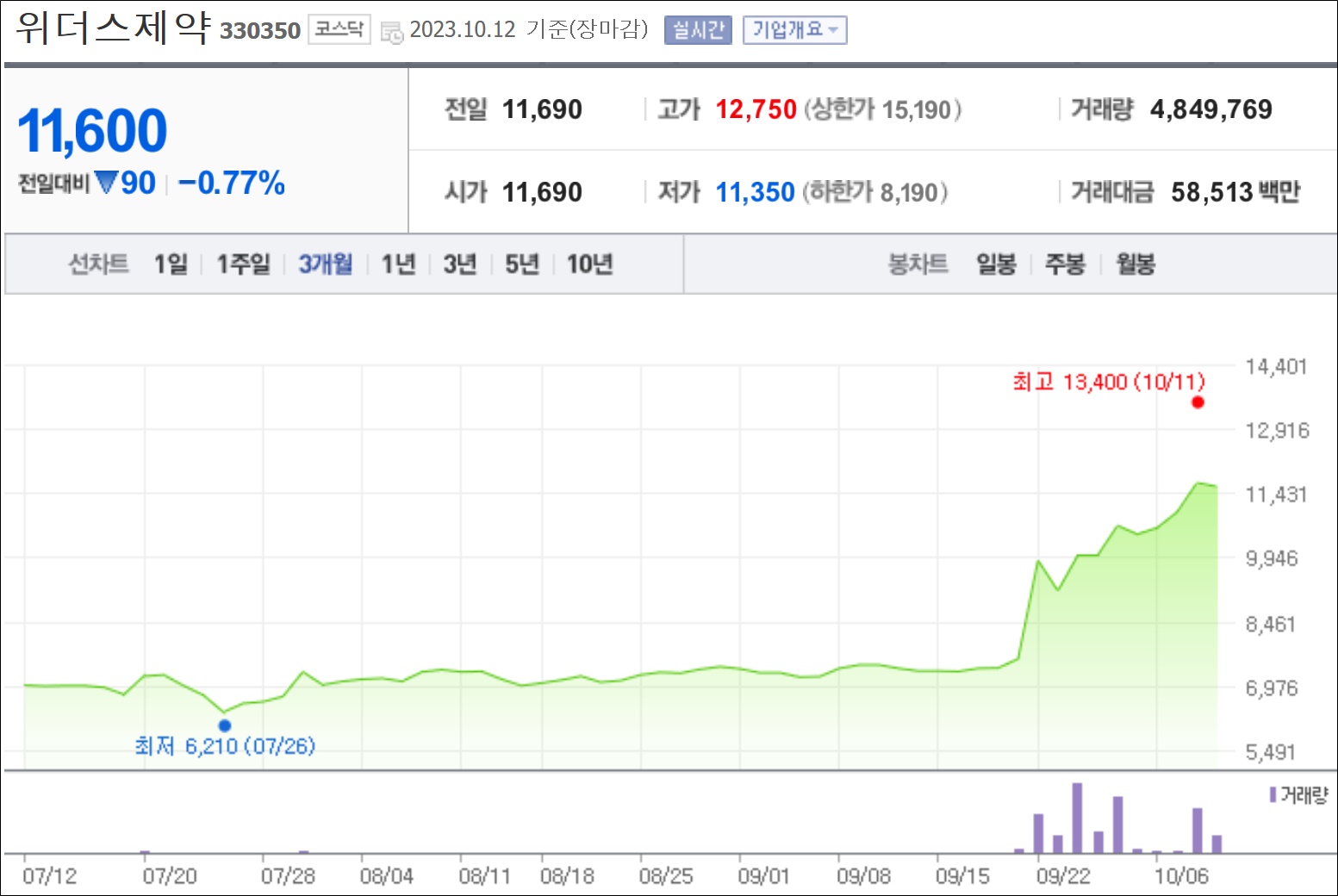 위더스제약 10거래일새 52%↑…거래량도 수직상승